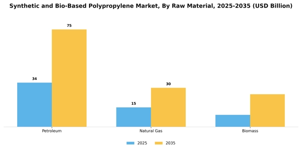 Synthetic and Bio-Based Polypropylene Market Segment Image 3