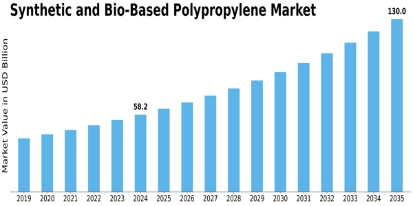 Synthetic and Bio-Based Polypropylene Market Size