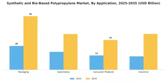 Synthetic and Bio-Based Polypropylene Market Segment Image 1