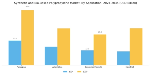 Synthetic and Bio-Based Polypropylene Market Segment Image 1