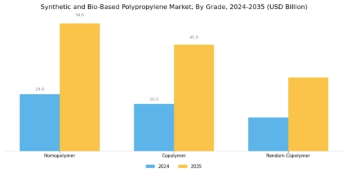 Synthetic and Bio-Based Polypropylene Market Segment Image 2