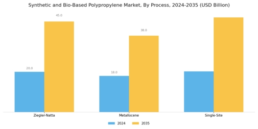 Synthetic and Bio-Based Polypropylene Market Segment Image 3