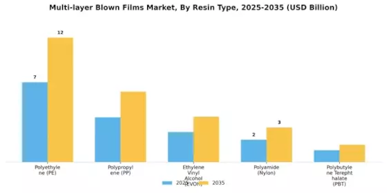 Multi Layer Blown Films Market Segment Image 0