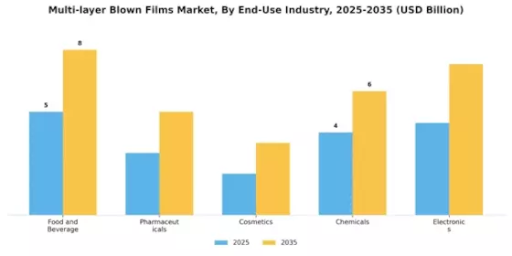 Multi Layer Blown Films Market Segment Image 2
