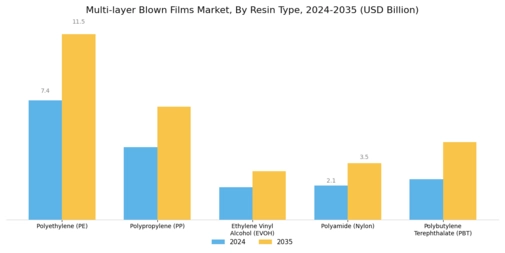 Multi Layer Blown Films Market Segment Image 0