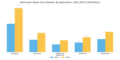 Multi Layer Blown Films Market Segment Image 1