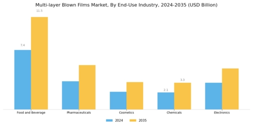 Multi Layer Blown Films Market Segment Image 2