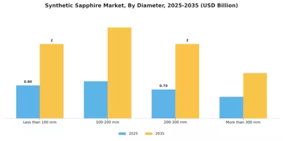 Synthetic Sapphire Market Segment Image 3