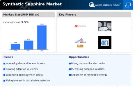 Synthetic Sapphire Market Infographic