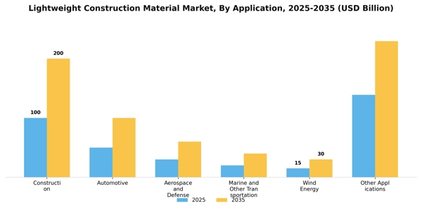 Lightweight Construction Material Market Segment Image 0