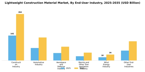 Lightweight Construction Material Market Segment Image 1