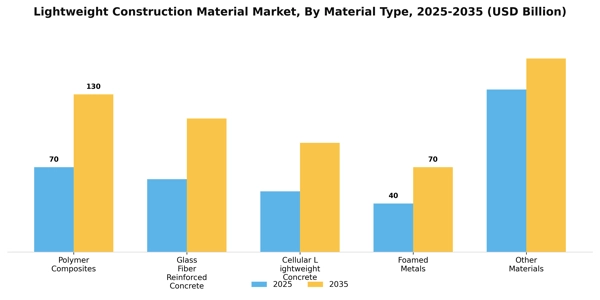 Lightweight Construction Material Market Segment Image 3