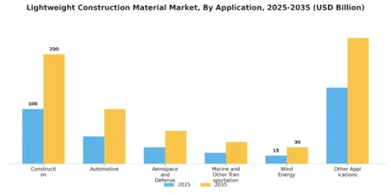 Lightweight Construction Material Market Segment Image 1