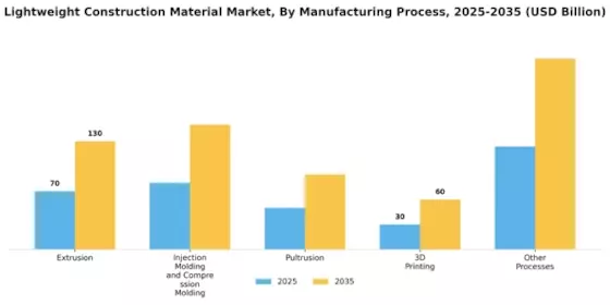 Lightweight Construction Material Market Segment Image 2