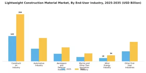 Lightweight Construction Material Market Segment Image 3
