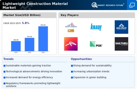 Lightweight Construction Material Market Infographic