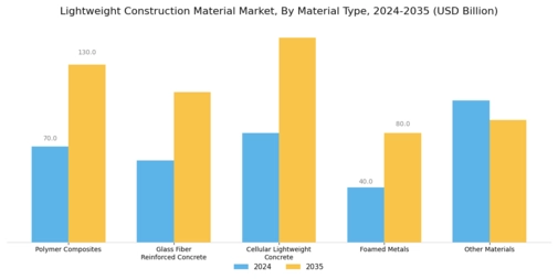 Lightweight Construction Material Market Segment Image 0