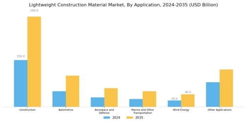 Lightweight Construction Material Market Segment Image 1