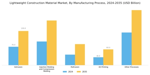 Lightweight Construction Material Market Segment Image 2