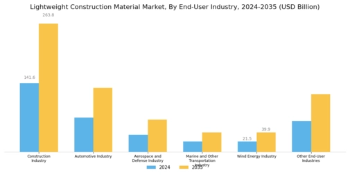 Lightweight Construction Material Market Segment Image 3