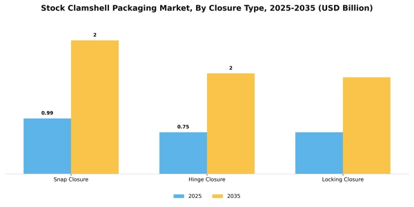 Stock Clamshell Packaging Market Segment Image 0