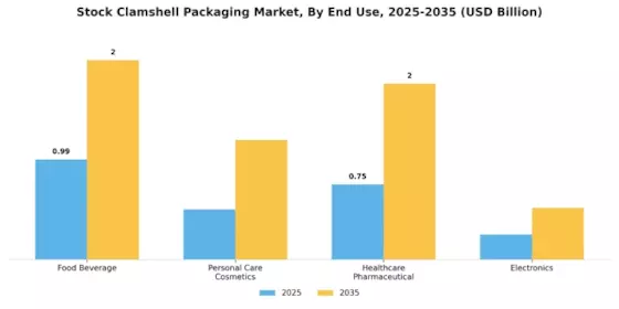 Stock Clamshell Packaging Market Segment Image 1