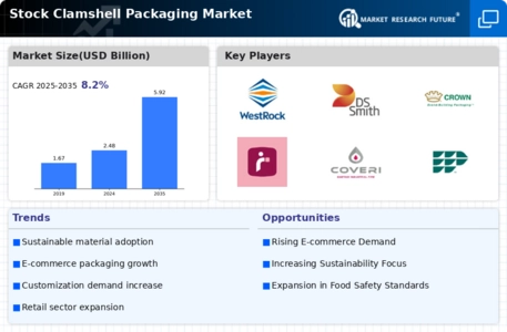 Stock Clamshell Packaging Market Infographic