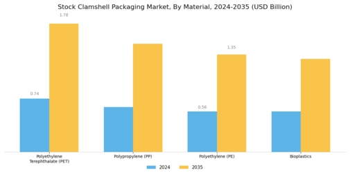 Stock Clamshell Packaging Market Segment Image 0