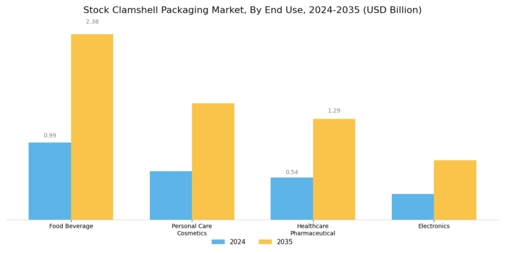 Stock Clamshell Packaging Market Segment Image 1
