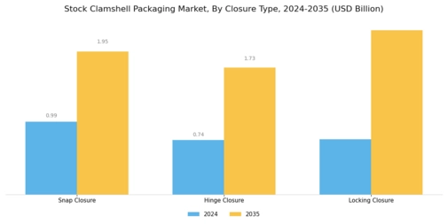 Stock Clamshell Packaging Market Segment Image 3