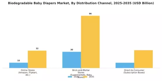 Biodegradable Baby Diapers Market Segment Image 3