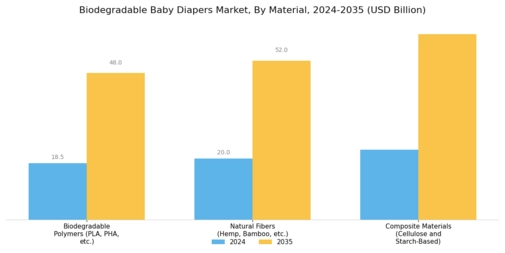 Biodegradable Baby Diapers Market Segment Image 0