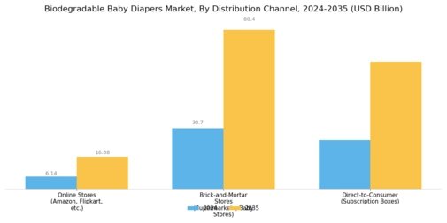 Biodegradable Baby Diapers Market Segment Image 3
