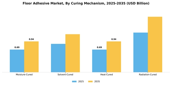 Floor Adhesive Market  Segment Image 1