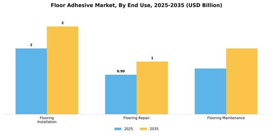 Floor Adhesive Market  Segment Image 2