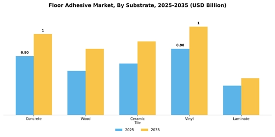 Floor Adhesive Market  Segment Image 3