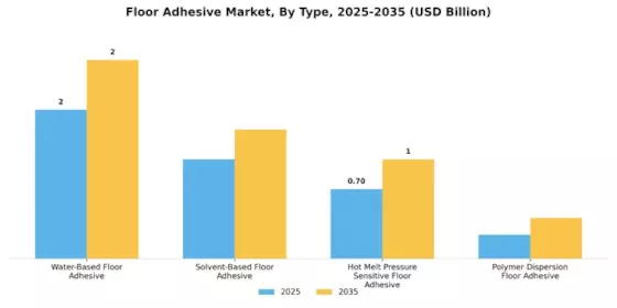 Floor Adhesive Market  Segment Image 0