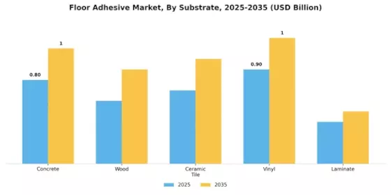 Floor Adhesive Market  Segment Image 1
