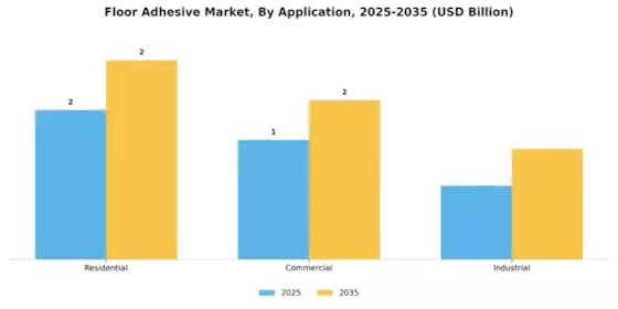 Floor Adhesive Market  Segment Image 2
