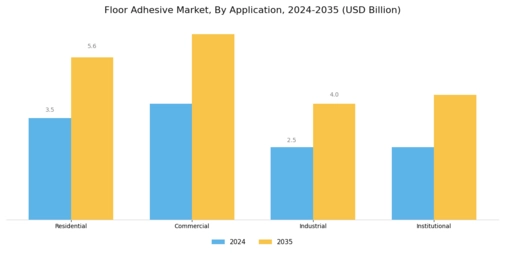 Floor Adhesive Market  Segment Image 0