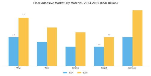 Floor Adhesive Market  Segment Image 2