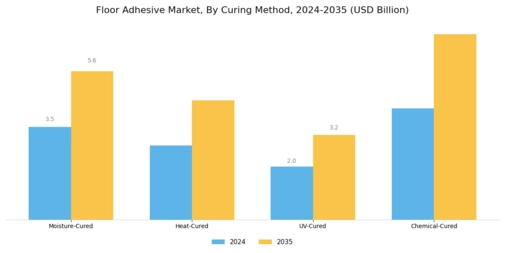 Floor Adhesive Market  Segment Image 3