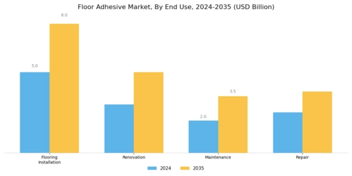 Floor Adhesive Market  Segment Image 4