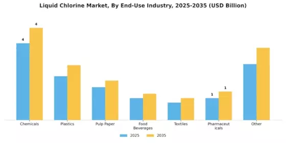 Liquid Chlorine Market Segment Image 2