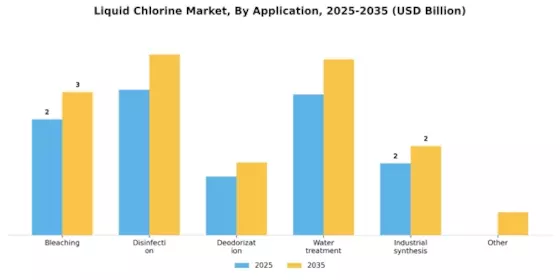 Liquid Chlorine Market Segment Image 3