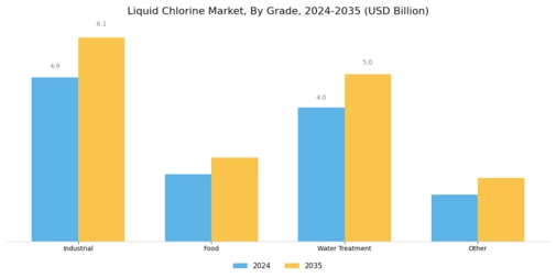 Liquid Chlorine Market Segment Image 0