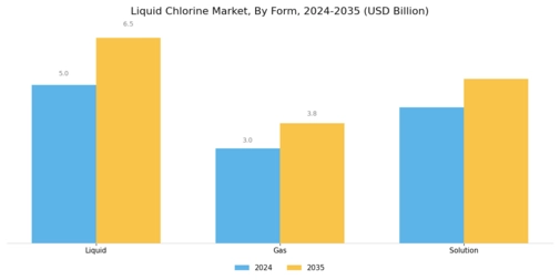 Liquid Chlorine Market Segment Image 1