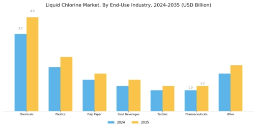 Liquid Chlorine Market Segment Image 2