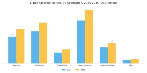 Liquid Chlorine Market Segment Image 3