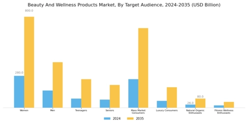 Beauty And Wellness Products Market Segment Image 2